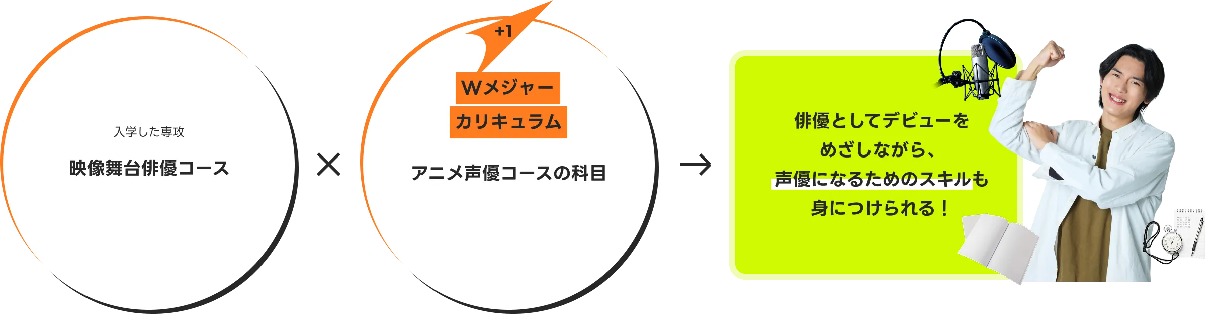 演技も好きだけど、声優にも興味がある