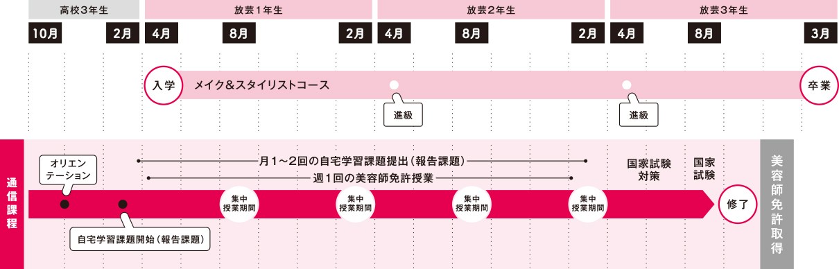 美容師免許取得までのスケジュール