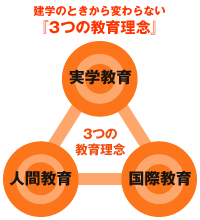 3つの教育理念 実学教育 人間教育 国際教育