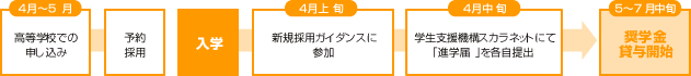 高等学校での予約採用の方