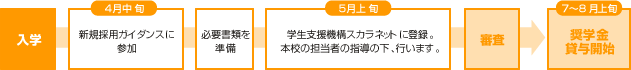 入学後に申し込む方