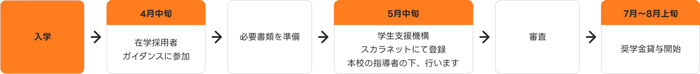 入学後の流れ