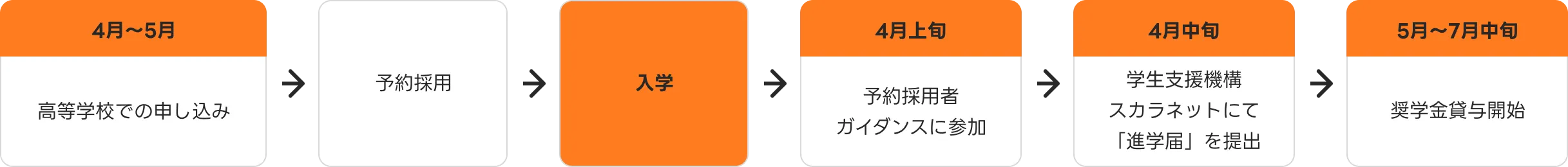 予約採用の流れ