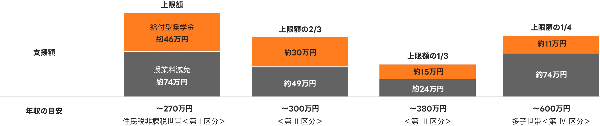 世帯収入
